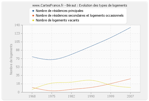 Béraut : Evolution des types de logements