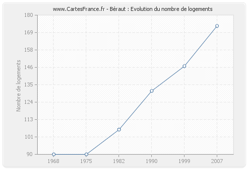 Béraut : Evolution du nombre de logements