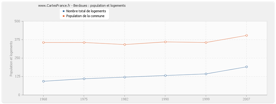 Berdoues : population et logements