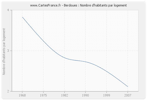 Berdoues : Nombre d'habitants par logement