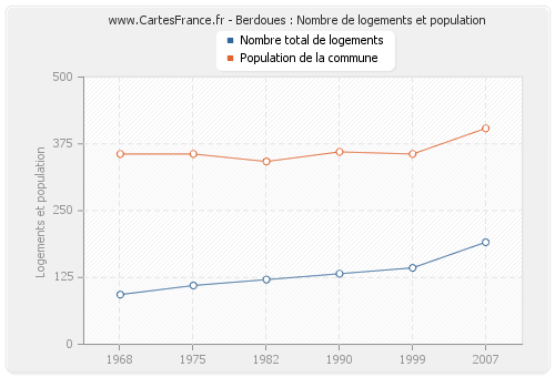 Berdoues : Nombre de logements et population