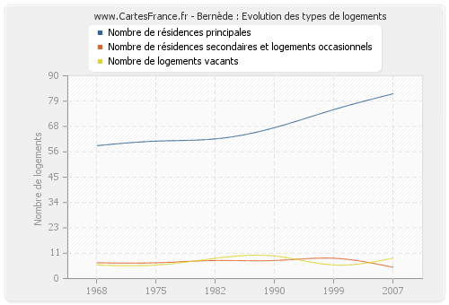 Bernède : Evolution des types de logements