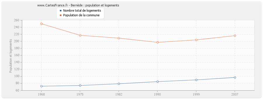 Bernède : population et logements