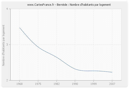 Bernède : Nombre d'habitants par logement