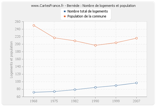 Bernède : Nombre de logements et population