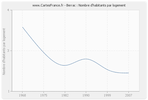 Berrac : Nombre d'habitants par logement