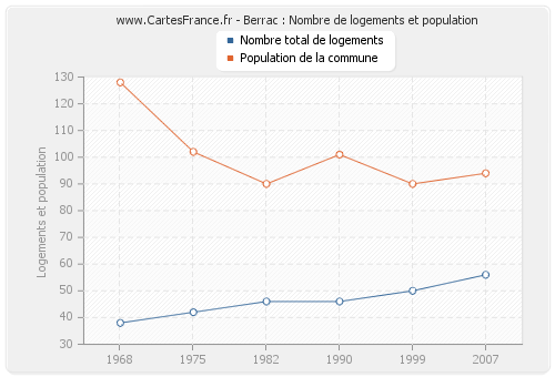 Berrac : Nombre de logements et population