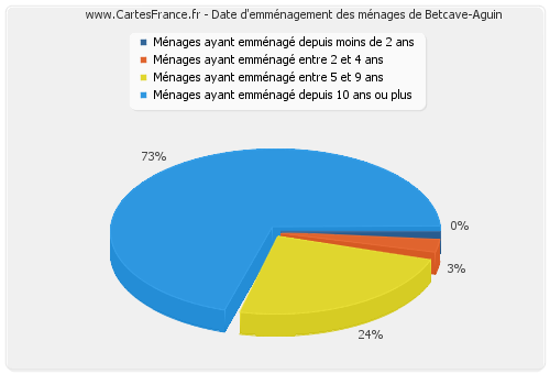 Date d'emménagement des ménages de Betcave-Aguin