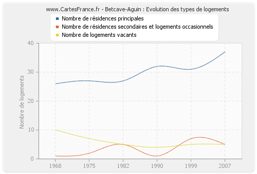 Betcave-Aguin : Evolution des types de logements