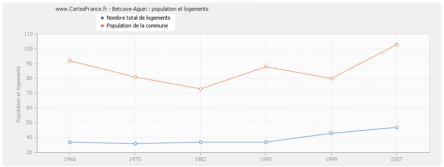 Betcave-Aguin : population et logements