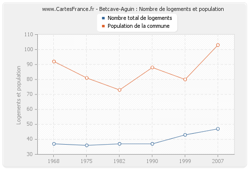 Betcave-Aguin : Nombre de logements et population
