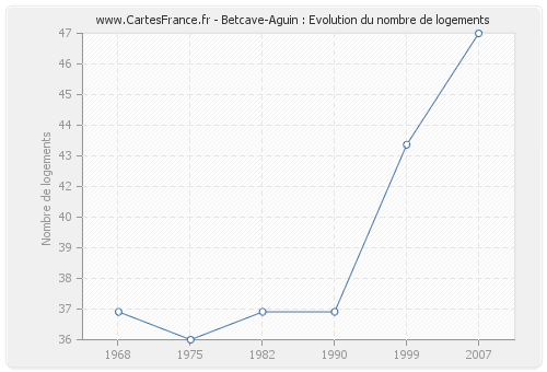 Betcave-Aguin : Evolution du nombre de logements