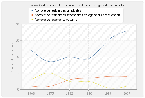 Bétous : Evolution des types de logements