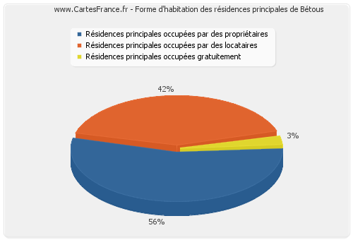 Forme d'habitation des résidences principales de Bétous