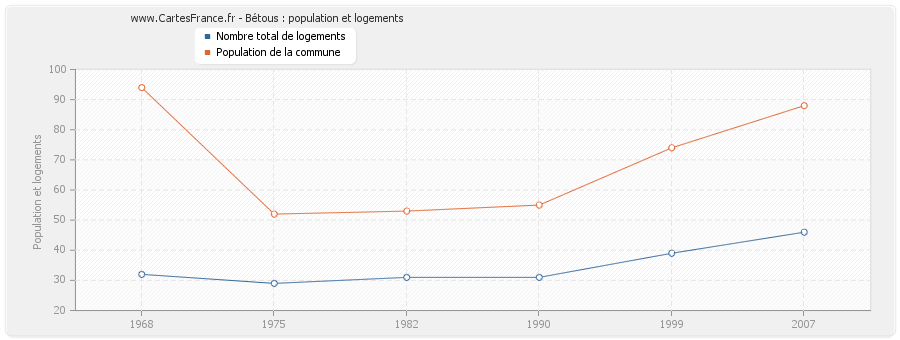 Bétous : population et logements