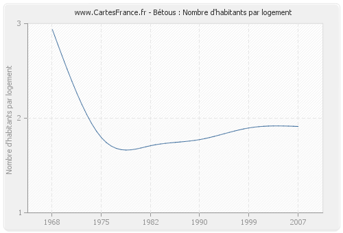 Bétous : Nombre d'habitants par logement