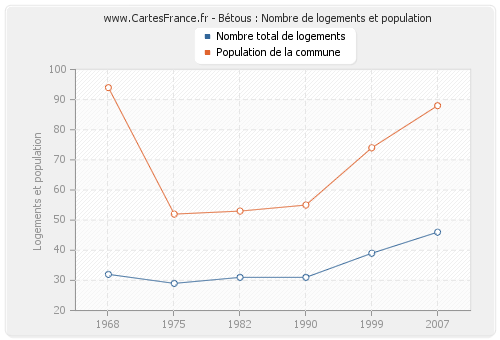 Bétous : Nombre de logements et population