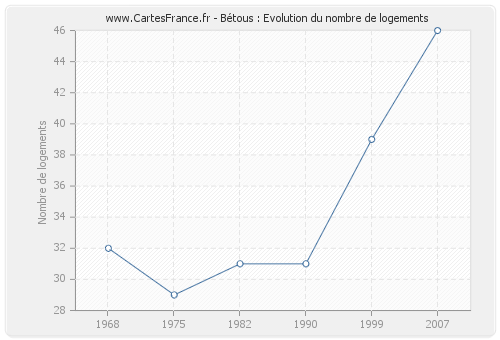 Bétous : Evolution du nombre de logements