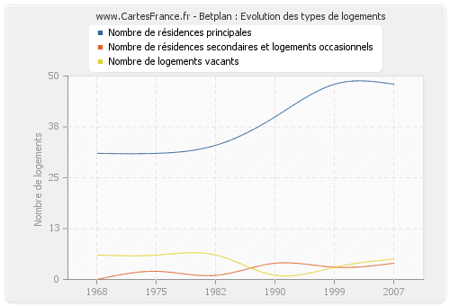 Betplan : Evolution des types de logements