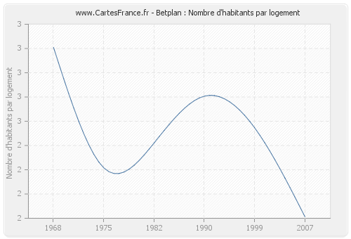 Betplan : Nombre d'habitants par logement