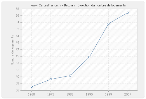 Betplan : Evolution du nombre de logements