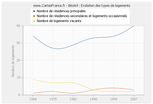 Bézéril : Evolution des types de logements