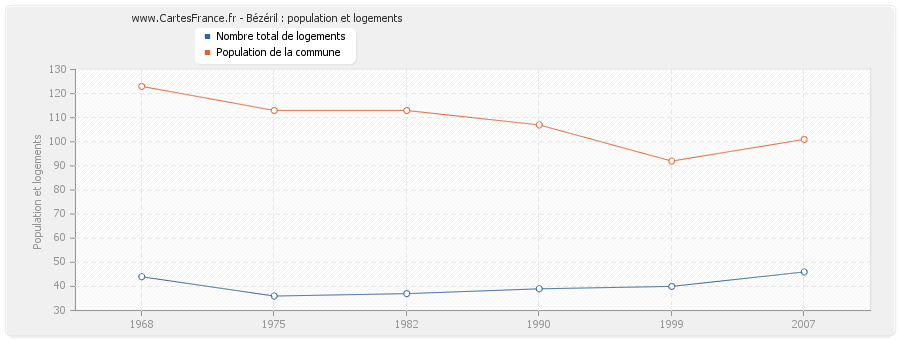 Bézéril : population et logements