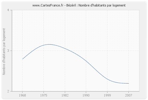 Bézéril : Nombre d'habitants par logement