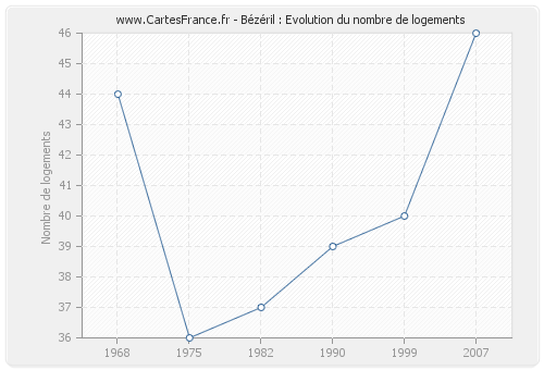 Bézéril : Evolution du nombre de logements