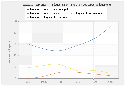 Bézues-Bajon : Evolution des types de logements