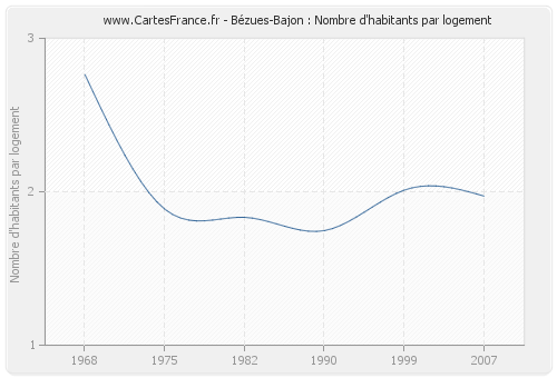 Bézues-Bajon : Nombre d'habitants par logement