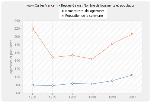 Bézues-Bajon : Nombre de logements et population