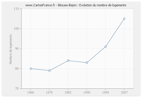 Bézues-Bajon : Evolution du nombre de logements