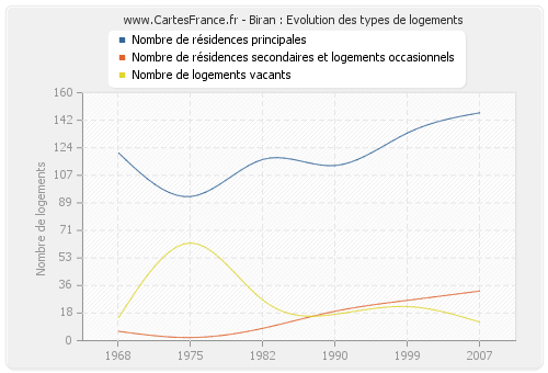 Biran : Evolution des types de logements