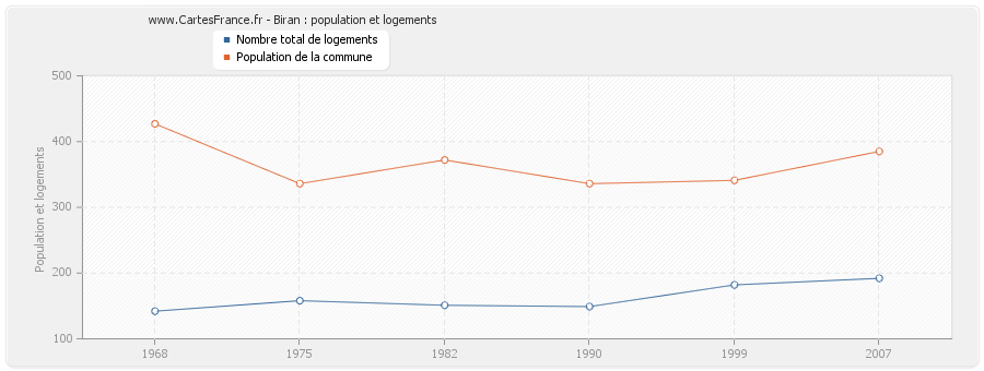 Biran : population et logements