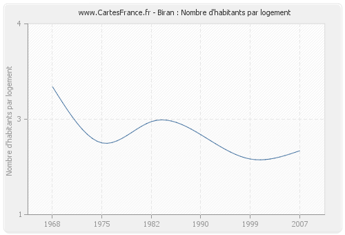 Biran : Nombre d'habitants par logement