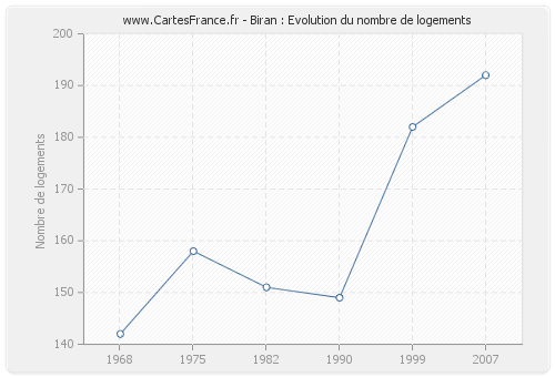 Biran : Evolution du nombre de logements