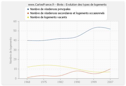 Bivès : Evolution des types de logements