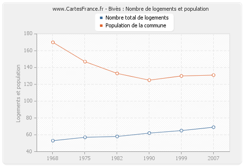Bivès : Nombre de logements et population