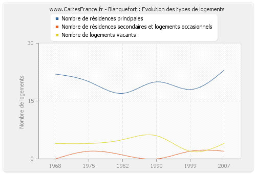 Blanquefort : Evolution des types de logements