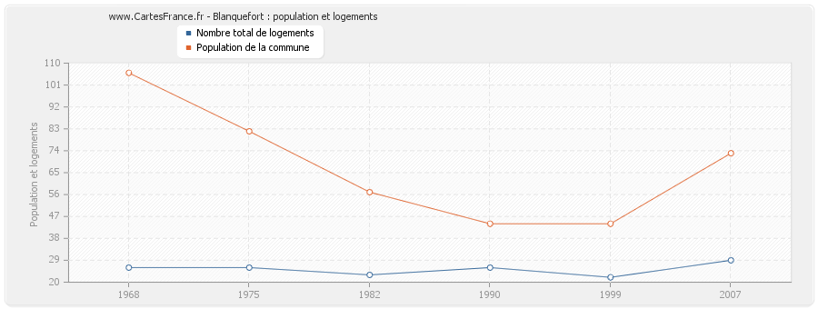 Blanquefort : population et logements