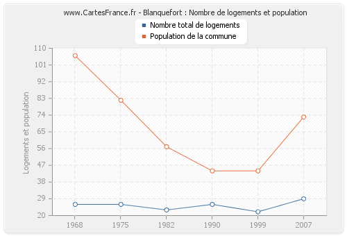Blanquefort : Nombre de logements et population