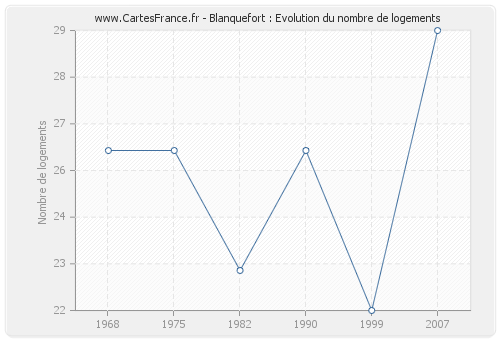 Blanquefort : Evolution du nombre de logements