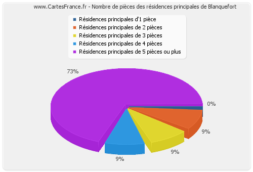 Nombre de pièces des résidences principales de Blanquefort