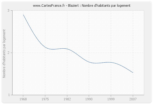 Blaziert : Nombre d'habitants par logement