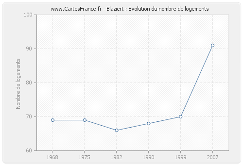 Blaziert : Evolution du nombre de logements