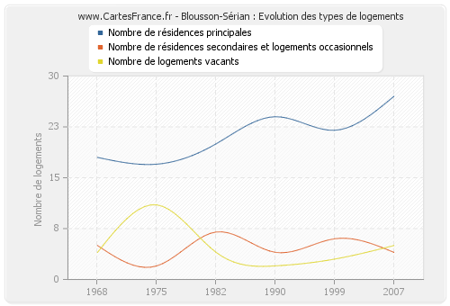 Blousson-Sérian : Evolution des types de logements