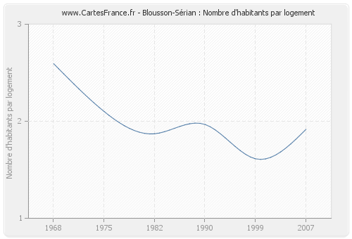 Blousson-Sérian : Nombre d'habitants par logement