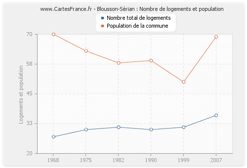 Blousson-Sérian : Nombre de logements et population