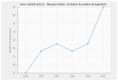 Blousson-Sérian : Evolution du nombre de logements